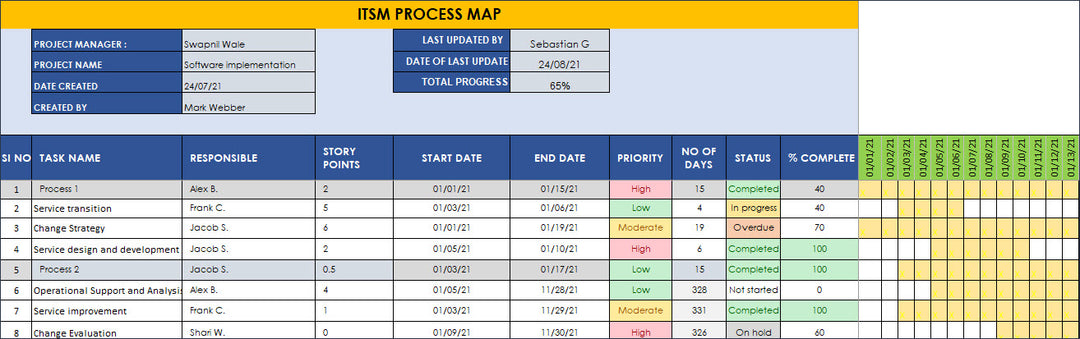 ITSM Templates