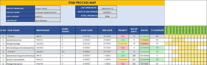 ITSM Templates