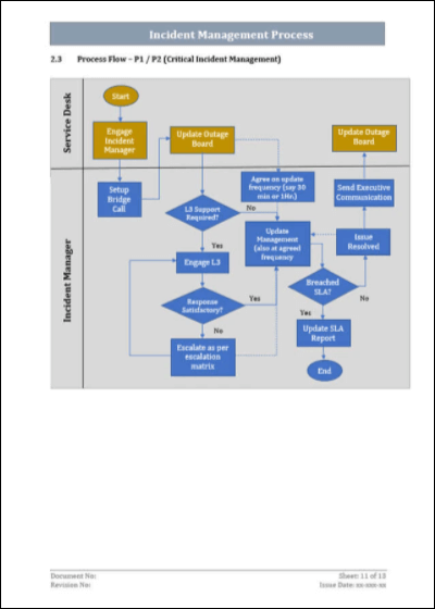 ITSM Templates