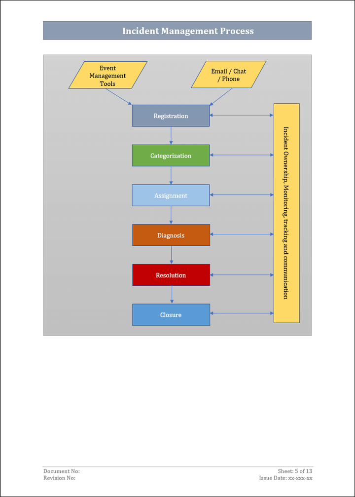 ITSM Templates
