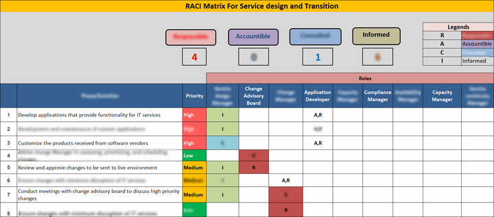 IT Governance - Service Management Pack