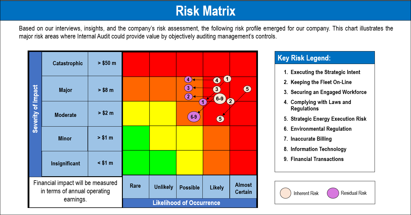 Audit Quality Risk Profile Internal Audit Framework – IT Governance Framework
