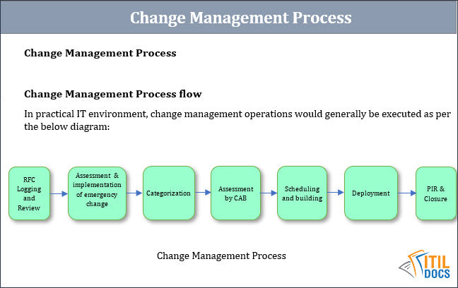 ITSM Templates