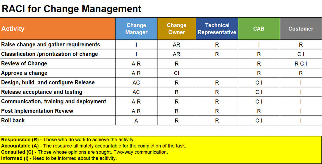 ITSM Templates