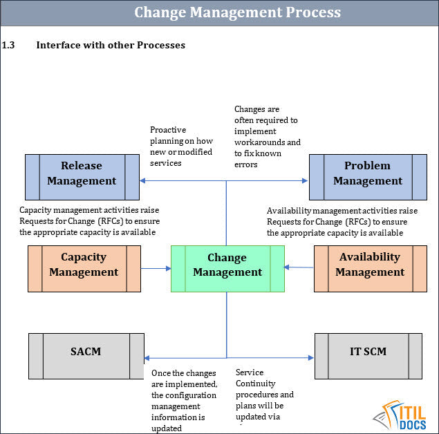 ITSM Templates