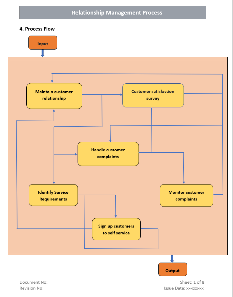 Relationship Management Process Flow