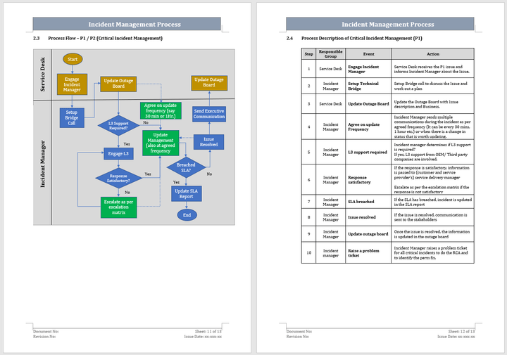 Incident Management Process Template