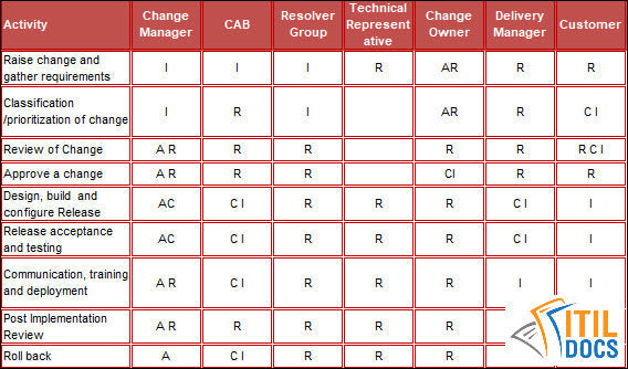 RACI-Matrix