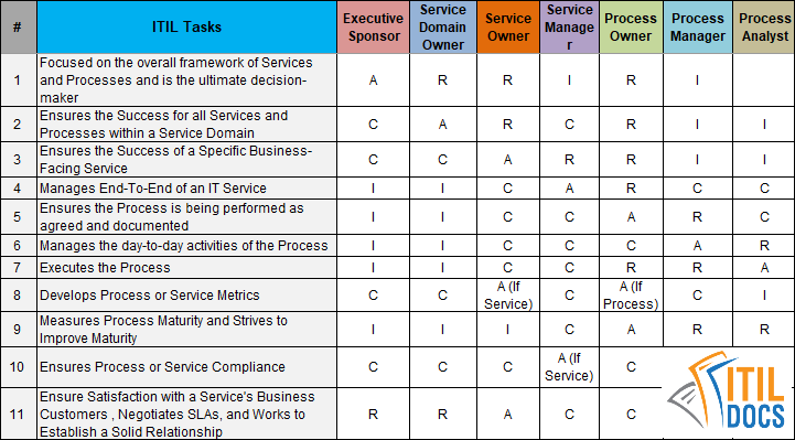 Roles-and-Responsibilities-in-ITIL-with-a-RACI