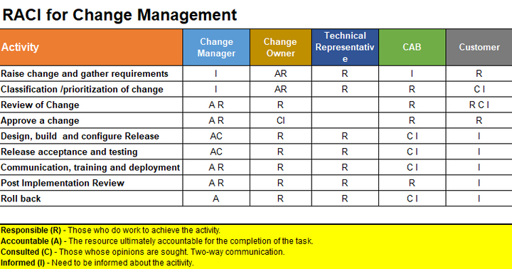 Governance Structure Raci RACI Matrix for Normal change management – IT Governance Framework
